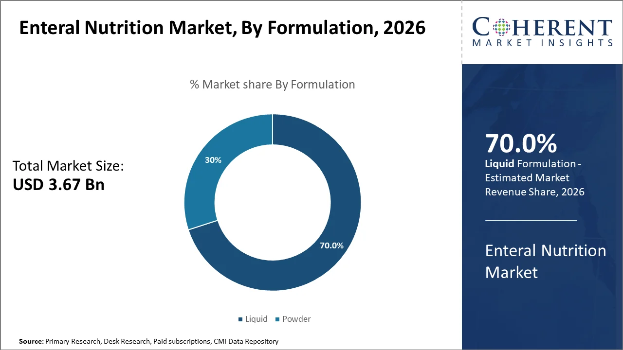Enteral Nutrition Market By Formulation